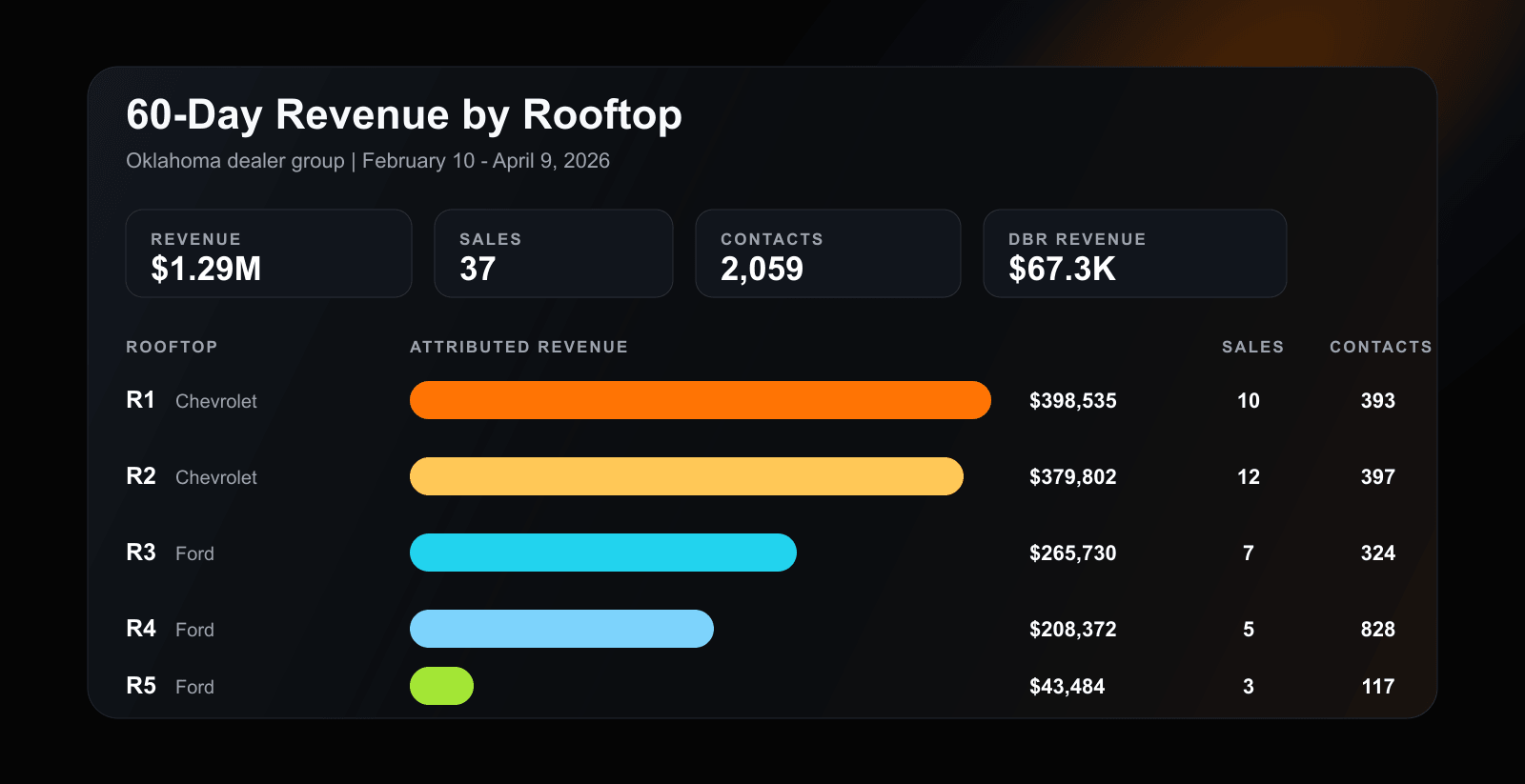 Five Rooftops. One System. $1.29M in 60 Days.
