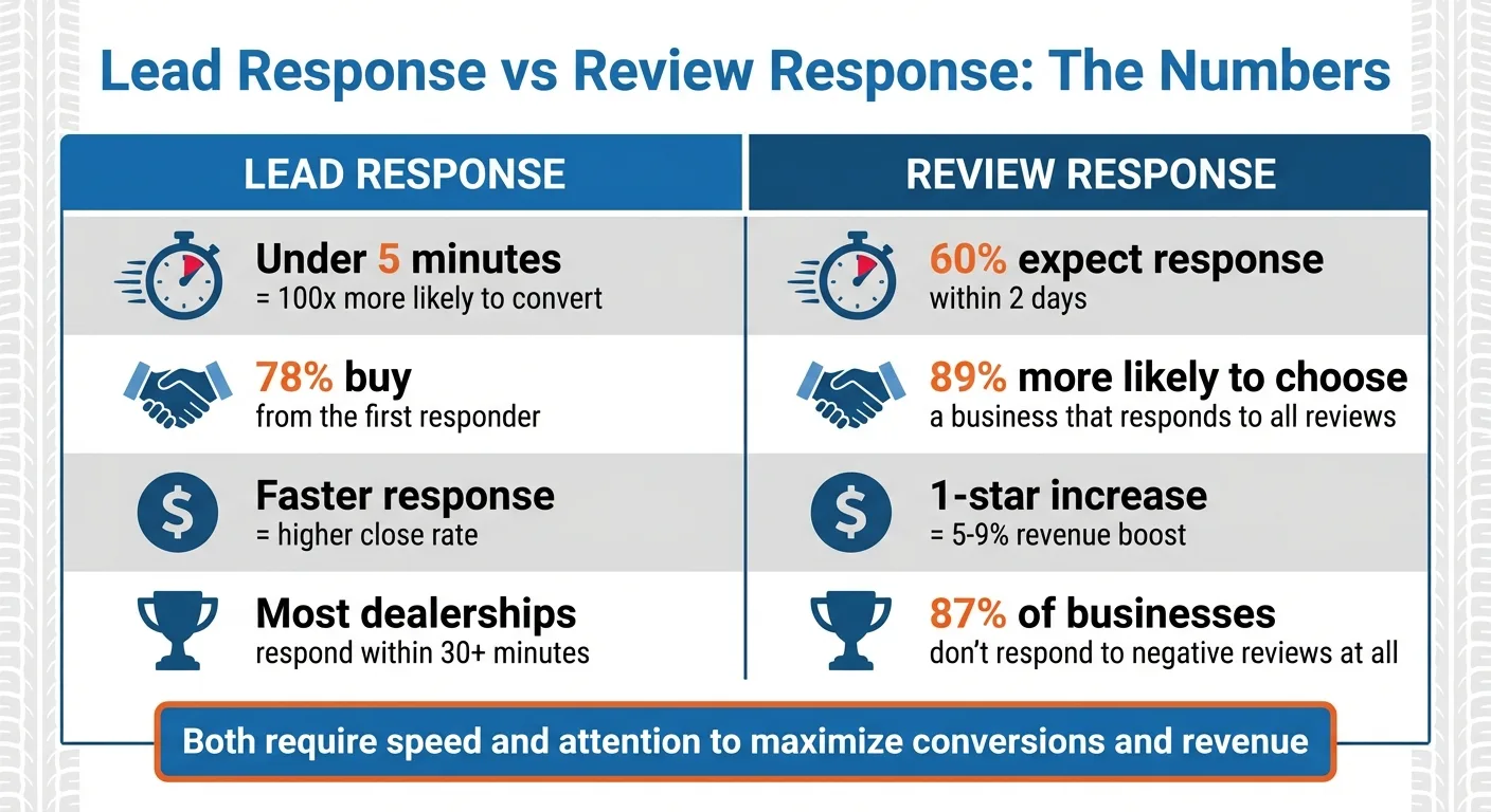 Lead Response vs Review Response: Speed and Impact Comparison
