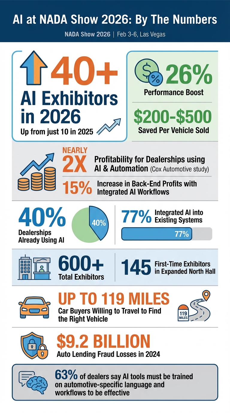 NADA Show 2026 AI Impact Statistics for Dealerships
