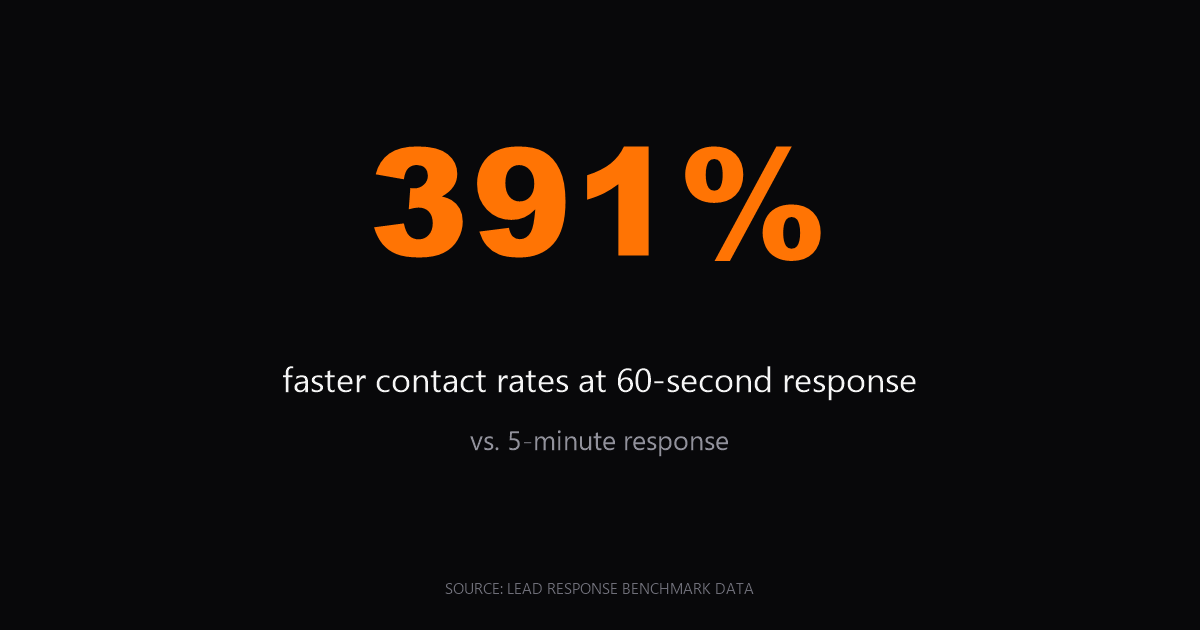 391% faster contact rates at 60-second response