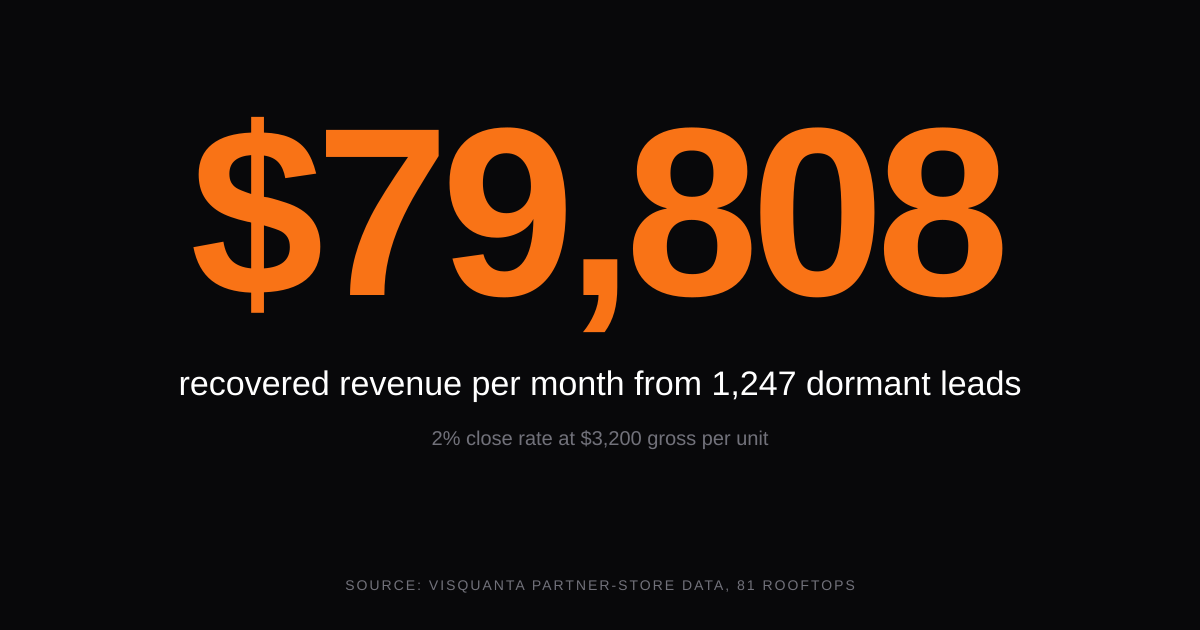 $79,808 recovered revenue per month from 1,247 dormant leads